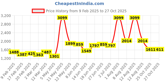 myntra.com StyleCast Lavender & Green Floral Printed One Shoulder Gathered Fit & Flare Dress stylecast Price History Graph from 9 Feb 2025 to 25 Oct 2025
