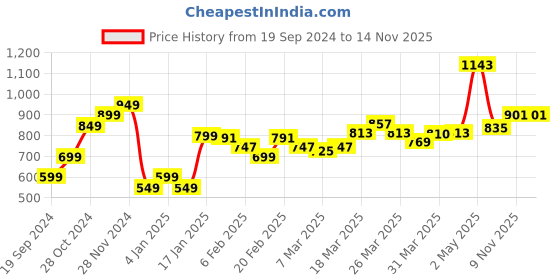 myntra.com StyleCast Lavender Solid Fitted Top stylecast Price History Graph from 19 Sep 2024 to 12 Nov 2025