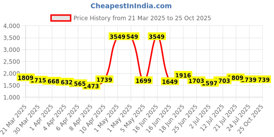 myntra.com StyleCast Layered Lace Mini Skirt stylecast Price History Graph from 21 Mar 2025 to 25 Oct 2025
