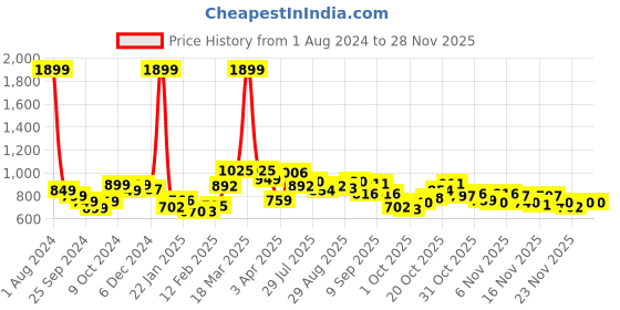 myntra.com StyleCast Linen Wrap Top stylecast Price History Graph from 1 Aug 2024 to 27 Nov 2025