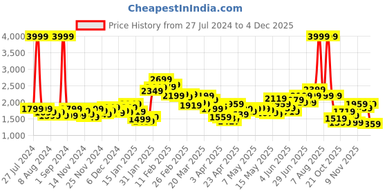 myntra.com StyleCast Long Sleeve Single Breasted Blazers stylecast Price History Graph from 27 Jul 2024 to 2 Dec 2025