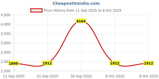 myntra.com StyleCast Long Sleeves Longline Button Shrug stylecast Price History Graph from 11 Sep 2025 to 6 Oct 2025