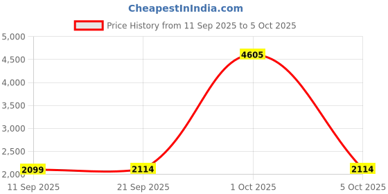 myntra.com StyleCast Long Sleeves Longline Open Front Shrug stylecast Price History Graph from 11 Sep 2025 to 5 Oct 2025