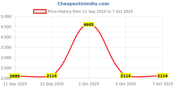 myntra.com StyleCast Long Sleeves Longline Open Front Shrug stylecast Price History Graph from 11 Sep 2025 to 4 Oct 2025