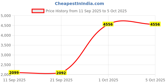 myntra.com StyleCast Long Sleeves Longline Open Front Shrug stylecast Price History Graph from 11 Sep 2025 to 4 Oct 2025