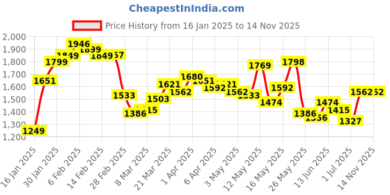myntra.com StyleCast Long Sleeves Top & Skirt Set stylecast Price History Graph from 16 Jan 2025 to 14 Nov 2025