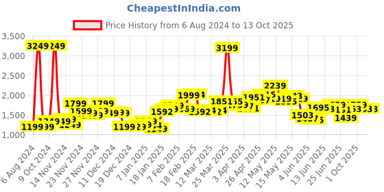 myntra.com StyleCast Longline Tailored Jacket stylecast Price History Graph from 6 Aug 2024 to 13 Oct 2025