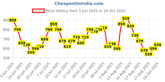 myntra.com dressberry StyleCast Luxe Luster Open-Back Tie-Up Halter Neck Ruched Party Co-Ords dressberry Price History Graph from 5 Jun 2025 to 16 Oct 2025