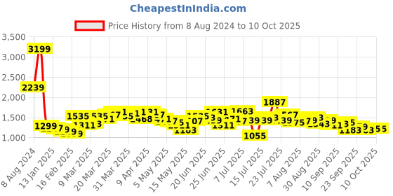 myntra.com StyleCast Magenta Self Design Maxi Dress stylecast Price History Graph from 8 Aug 2024 to 10 Oct 2025