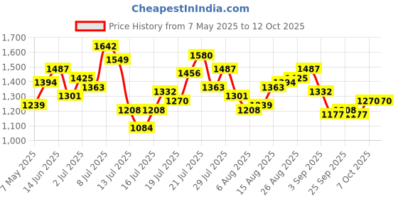 myntra.com StyleCast Magenta Solid Flared Sleeves Maxi Dress stylecast Price History Graph from 7 May 2025 to 12 Oct 2025