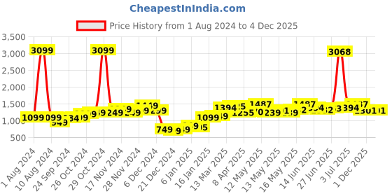 myntra.com StyleCast Magenta V-Neck Puff Sleeve Above Knee Flared A-Line Dress stylecast Price History Graph from 1 Aug 2024 to 3 Dec 2025