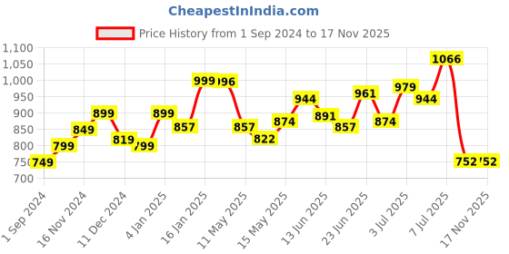 myntra.com StyleCast Mandarin Collar Top stylecast Price History Graph from 1 Sep 2024 to 15 Nov 2025