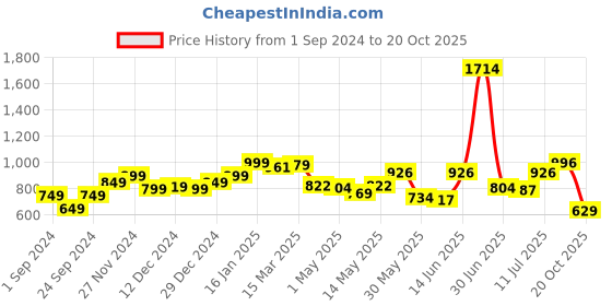 myntra.com StyleCast Mandarin Collar Top stylecast Price History Graph from 1 Sep 2024 to 20 Oct 2025