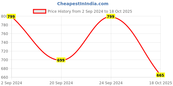 myntra.com StyleCast Mandarin Collar Top stylecast Price History Graph from 2 Sep 2024 to 18 Oct 2025