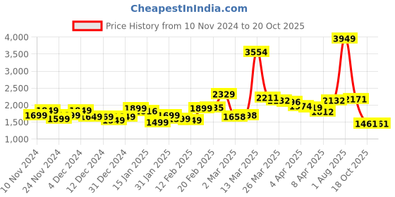 myntra.com StyleCast Mandarine Collar Floral Maxi Sheath Dress stylecast Price History Graph from 10 Nov 2024 to 20 Oct 2025
