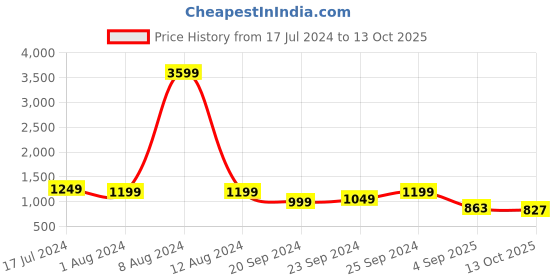 myntra.com StyleCast Maroon Abstract Printed Tie Ups A-Line Midi Dress stylecast Price History Graph from 17 Jul 2024 to 13 Oct 2025