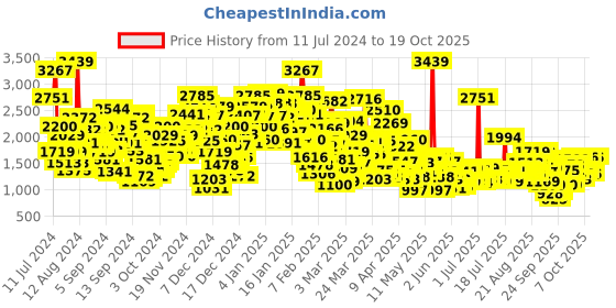 myntra.com StyleCast Maroon & blood red Flutter Sleeve Applique Fit & Flare Midi Dress stylecast Price History Graph from 11 Jul 2024 to 17 Oct 2025
