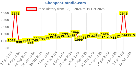 myntra.com StyleCast Maroon Bodycon Midi Dress stylecast Price History Graph from 17 Jul 2024 to 18 Oct 2025