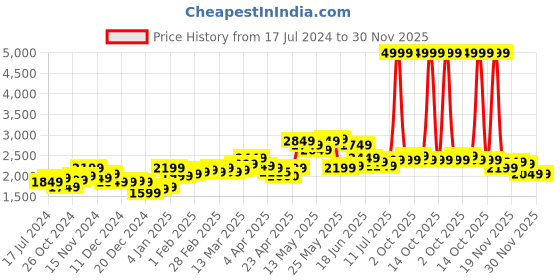myntra.com StyleCast Maroon Checked Woollen Top & Skirts Co-Ords stylecast Price History Graph from 17 Jul 2024 to 30 Nov 2025