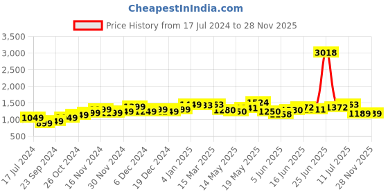 myntra.com StyleCast Maroon Flutter Sleeves Sheath Dress stylecast Price History Graph from 17 Jul 2024 to 28 Nov 2025