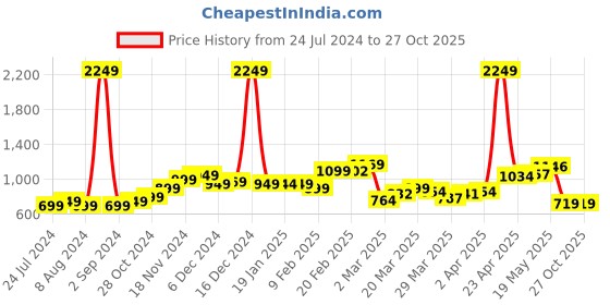 myntra.com StyleCast Maroon Graphic Printed Cotton Top stylecast Price History Graph from 24 Jul 2024 to 27 Oct 2025