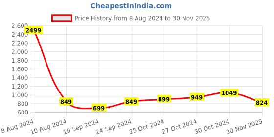 myntra.com StyleCast Maroon High Neck Ruched Cotton Top stylecast Price History Graph from 8 Aug 2024 to 30 Nov 2025