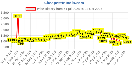 myntra.com StyleCast Maroon Hooded Longline Pullover stylecast Price History Graph from 31 Jul 2024 to 28 Oct 2025