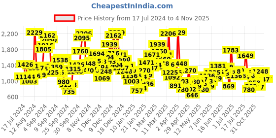 myntra.com StyleCast Maroon Infant Boys Printed Leotard With Trousers stylecast Price History Graph from 17 Jul 2024 to 4 Nov 2025