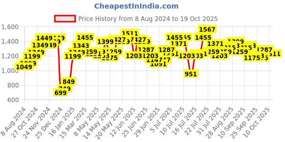 myntra.com StyleCast Maroon Mandarin Collar A-Line Dress stylecast Price History Graph from 8 Aug 2024 to 17 Oct 2025