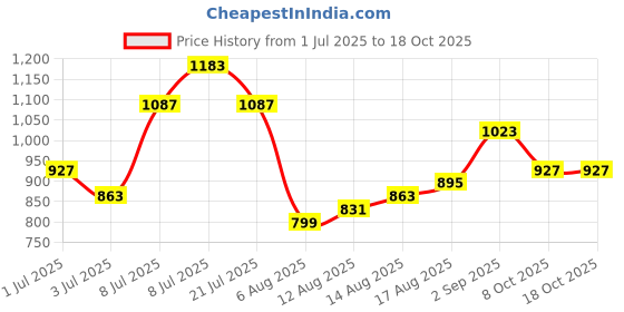 myntra.com StyleCast Maroon Puff Sleeves V-Neck Wrap Top stylecast Price History Graph from 1 Jul 2025 to 18 Oct 2025