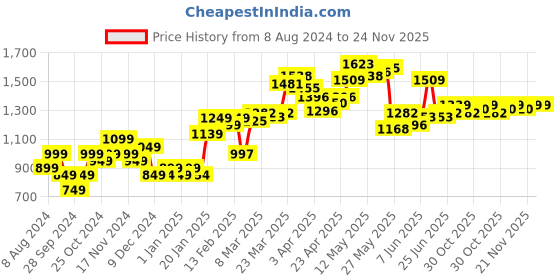 myntra.com StyleCast Maroon Ribbed Long Sleeves Cut Out Crop Pullover Sweater stylecast Price History Graph from 8 Aug 2024 to 24 Nov 2025