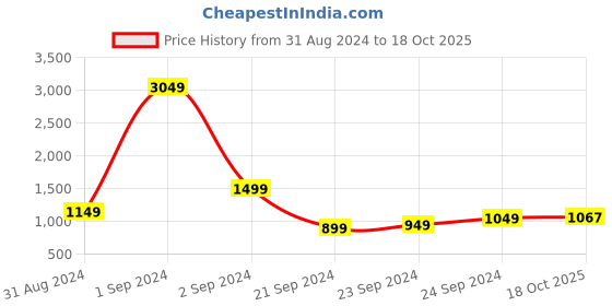 myntra.com StyleCast Maroon Self Design Cold-Shoulder Sheath Dress stylecast Price History Graph from 31 Aug 2024 to 18 Oct 2025