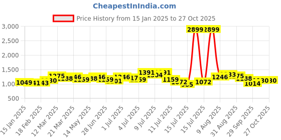 myntra.com StyleCast Maroon Sheath Maxi Dress stylecast Price History Graph from 15 Jan 2025 to 27 Oct 2025