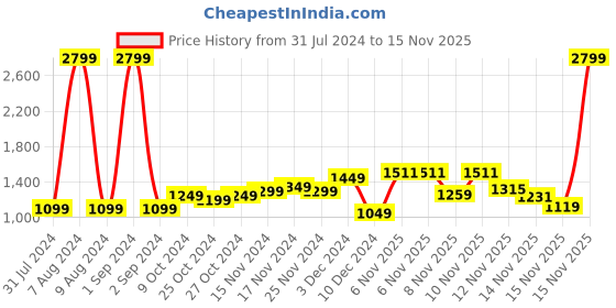 myntra.com StyleCast Maroon Shoulder Strap Fit & Flare Midi Dress stylecast Price History Graph from 31 Jul 2024 to 15 Nov 2025