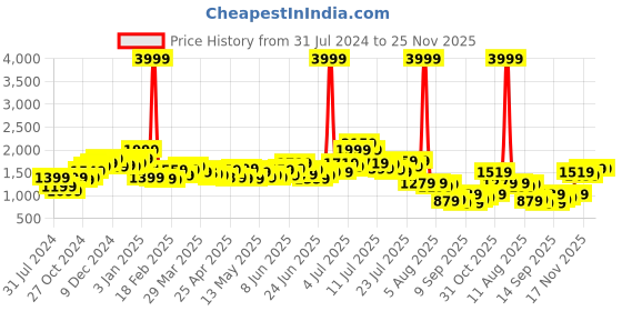 myntra.com StyleCast Maroon Shoulder Straps Basic Jumpsuit stylecast Price History Graph from 31 Jul 2024 to 24 Nov 2025