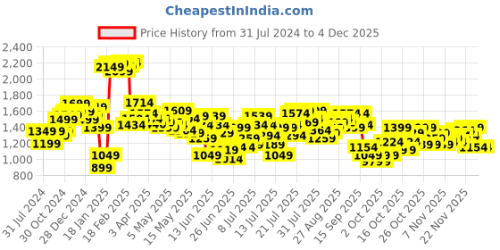 myntra.com StyleCast Maroon Sleeveless V-Neck Belted Basic Jumpsuit stylecast Price History Graph from 31 Jul 2024 to 3 Dec 2025