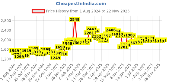 myntra.com StyleCast Maroon Stand Collar Sweatshirt stylecast Price History Graph from 1 Aug 2024 to 22 Nov 2025