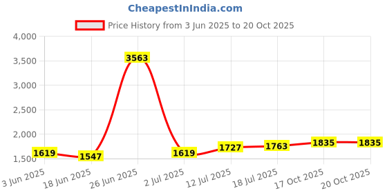 myntra.com StyleCast Maroon Striped Turtle Neck Crop Top With Skirt stylecast Price History Graph from 3 Jun 2025 to 20 Oct 2025