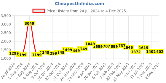 myntra.com StyleCast Maroon V-Neck Flared Maxi Dress stylecast Price History Graph from 24 Jul 2024 to 2 Dec 2025