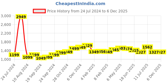 myntra.com StyleCast Maroon V-Neck Maxi Dress stylecast Price History Graph from 24 Jul 2024 to 4 Dec 2025