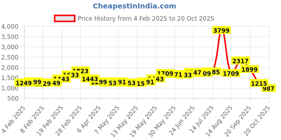 myntra.com StyleCast Maroon V-Neck Net A-Line Dress stylecast Price History Graph from 4 Feb 2025 to 20 Oct 2025
