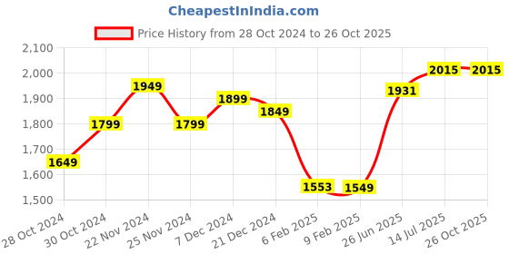 myntra.com StyleCast Maroon Waist Tie-Up Shirt Mini Dress stylecast Price History Graph from 28 Oct 2024 to 25 Oct 2025