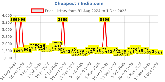 myntra.com StyleCast Maxi Dress stylecast Price History Graph from 31 Aug 2024 to 30 Nov 2025