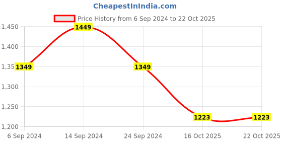 myntra.com StyleCast Maxi Dress stylecast Price History Graph from 6 Sep 2024 to 21 Oct 2025
