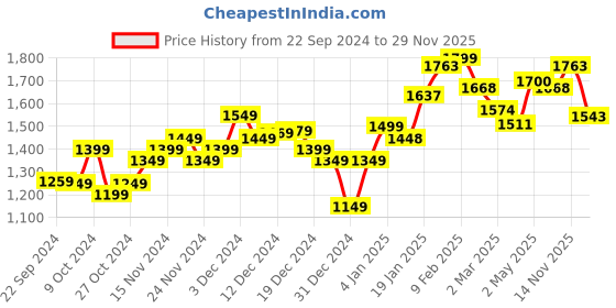 myntra.com StyleCast Maxi Dress stylecast Price History Graph from 22 Sep 2024 to 29 Nov 2025