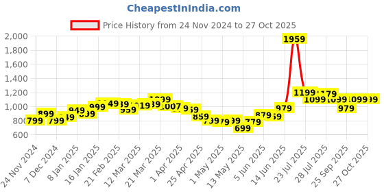 myntra.com StyleCast Maxi Dress stylecast Price History Graph from 24 Nov 2024 to 27 Oct 2025