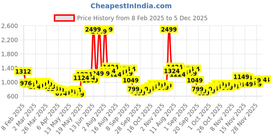 myntra.com StyleCast Maxi Dress stylecast Price History Graph from 8 Feb 2025 to 4 Dec 2025