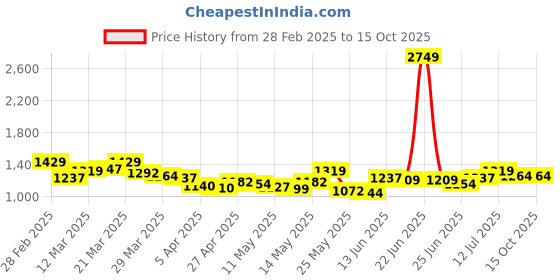 myntra.com StyleCast Maxi Dress stylecast Price History Graph from 28 Feb 2025 to 15 Oct 2025