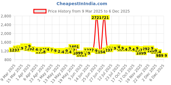 myntra.com StyleCast Maxi Dress stylecast Price History Graph from 9 Mar 2025 to 5 Dec 2025