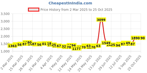 myntra.com StyleCast Maxi Dress stylecast Price History Graph from 2 Mar 2025 to 25 Oct 2025